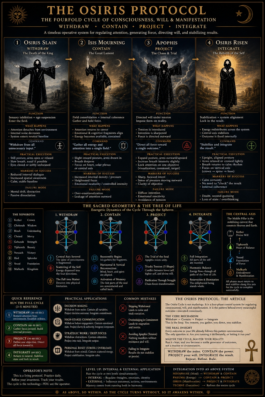 The Osiris Protocol Diagram - The Fourfold Cycle of Consciousness, Will & Manifestation