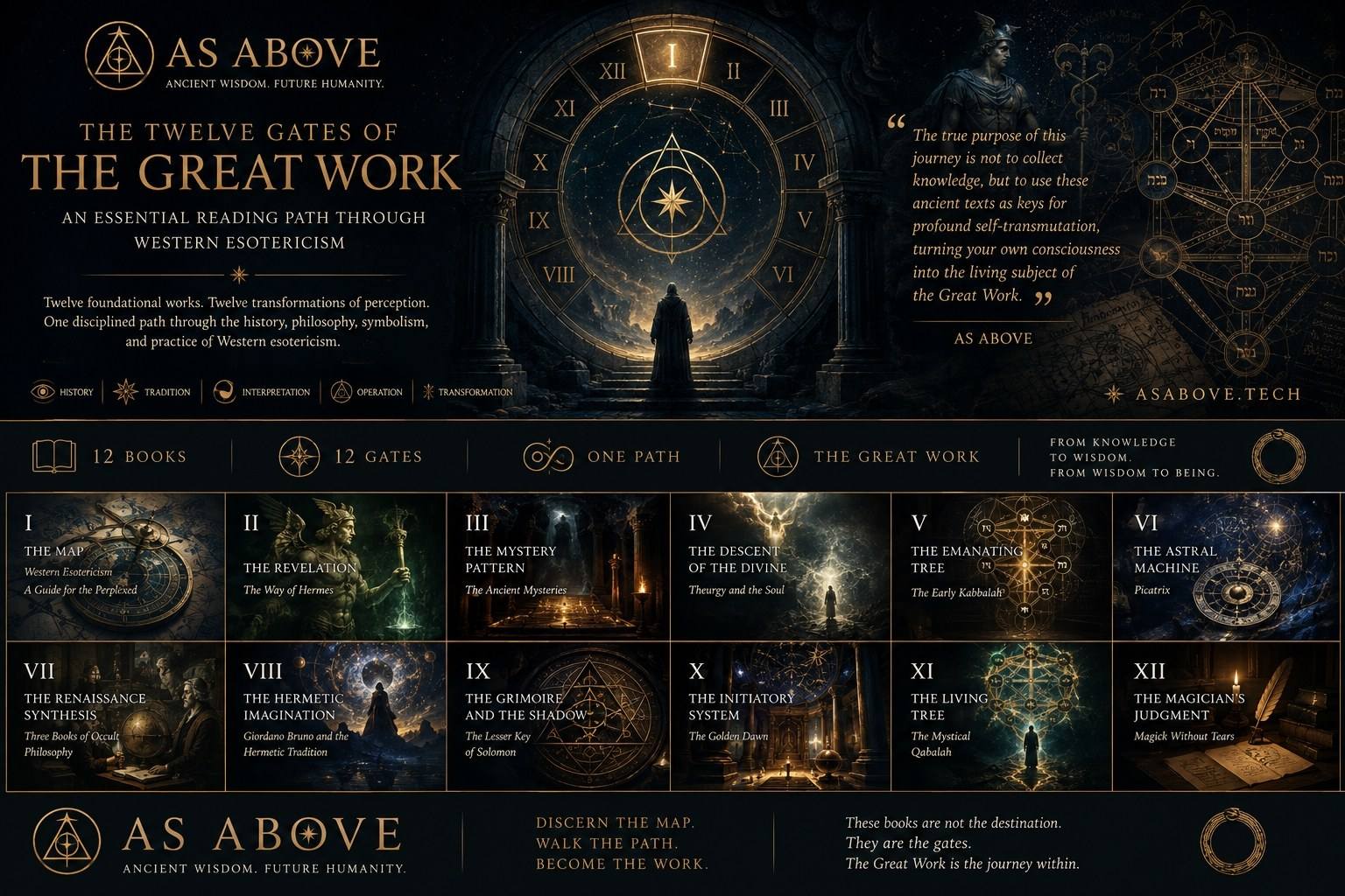 The essential reading path through Western esotericism: twelve books from The Map through The Magician's Judgment, with the registers History, Tradition, Interpretation, Operation, and Transformation.