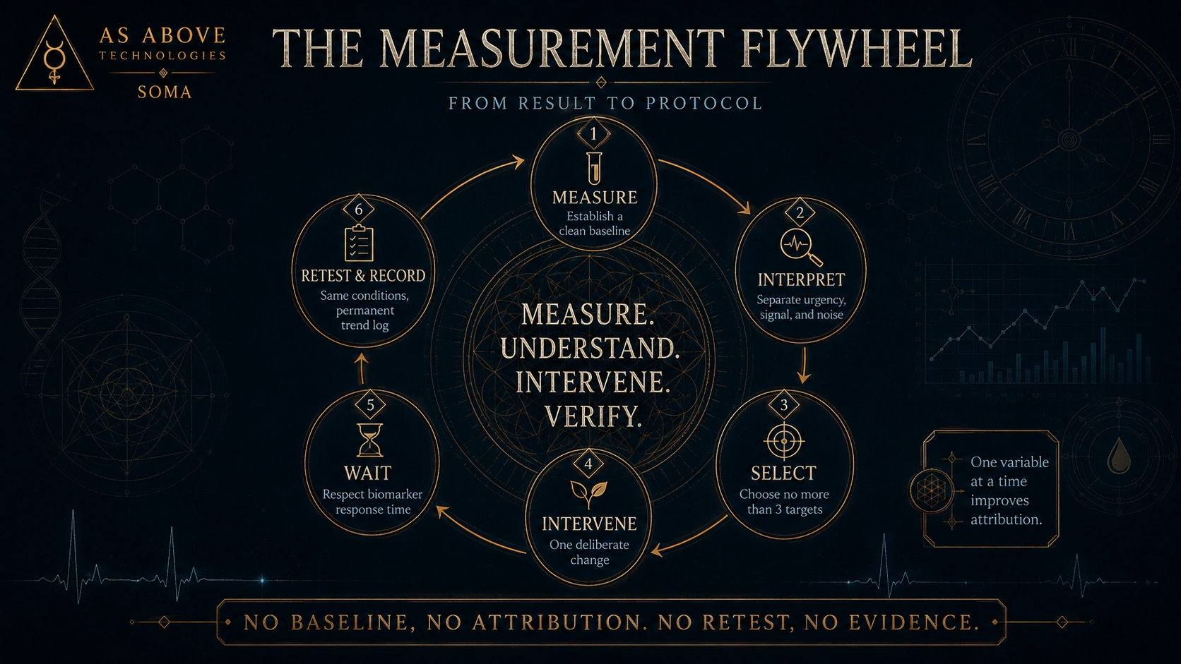 The measurement flywheel: a six-step cycle from measure, interpret, select, intervene, wait, to retest and record