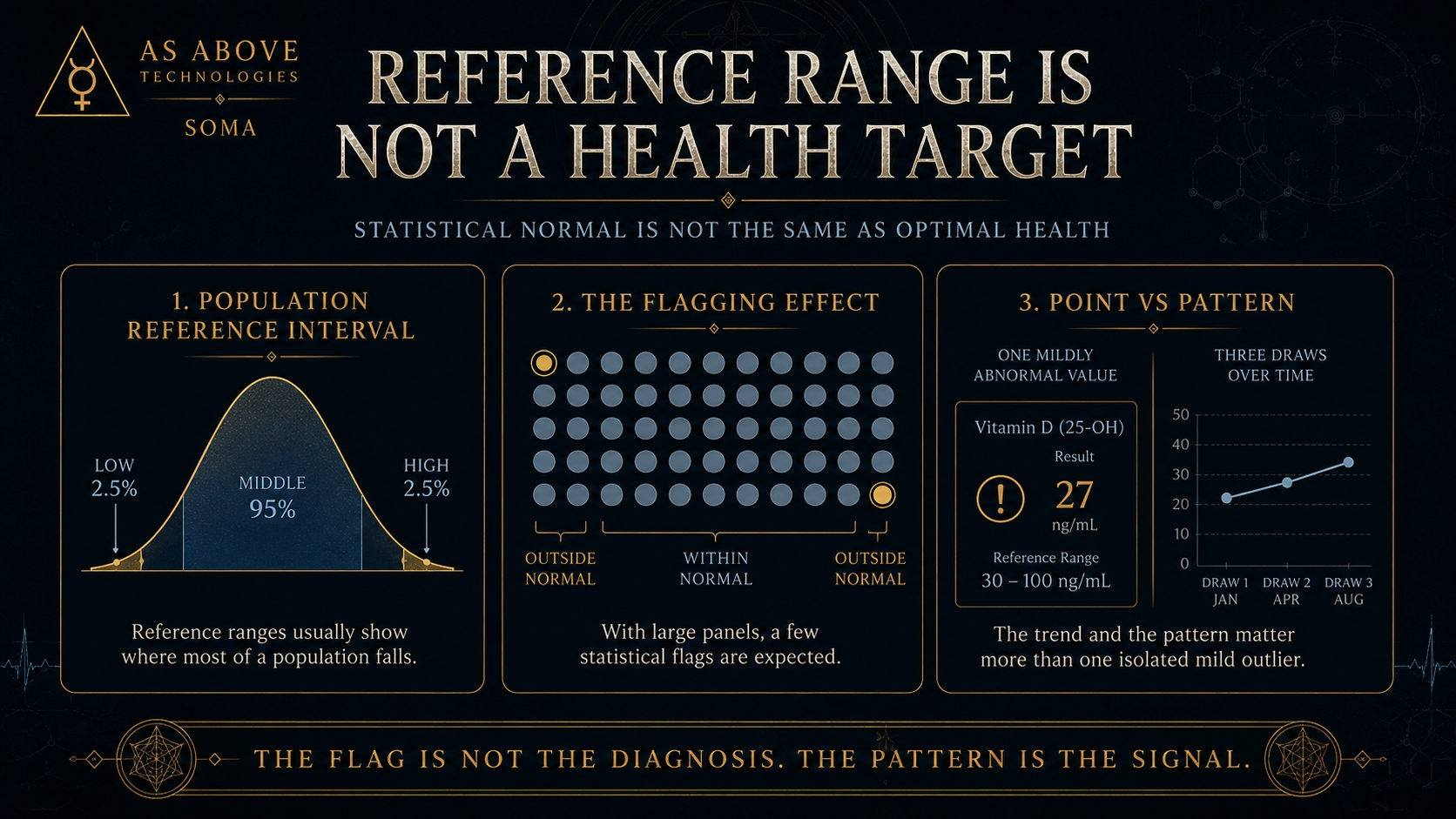 Reference range is not a health target: a population bell curve showing the central 95%, the flagging effect on a dot grid, and a point-versus-pattern vitamin D trend